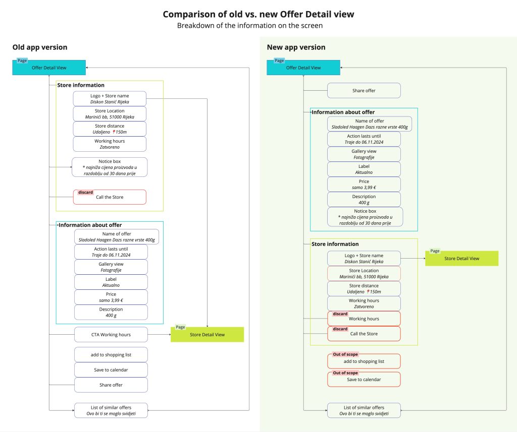 Breakdown of the information on the Offer Detail View