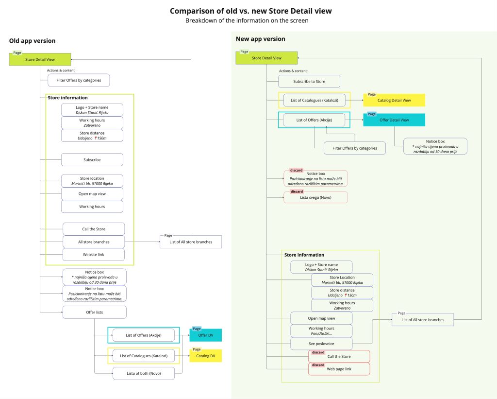 Breakdown of the information on the Store Detail View